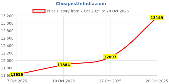 flipkart.com appgrow Jaguar 26 T (inch) Fat Tyre Cycle appgrow Price History Graph from 7 Oct 2025 to 28 Oct 2025