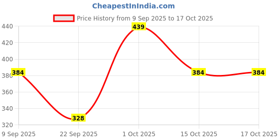 flipkart.com jaguar Classic Black Deodorant Spray - For Men jaguar Price History Graph from 9 Sep 2025 to 15 Oct 2025