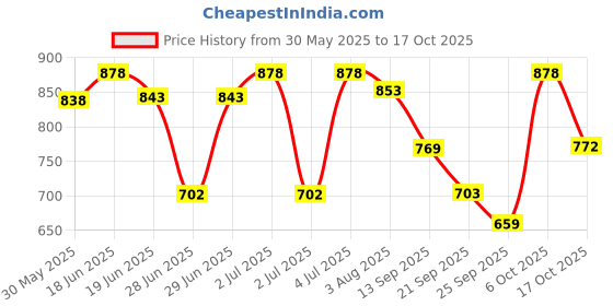 flipkart.com jaguar Classic Gold + For Men Deodorant Spray - For Men jaguar Price History Graph from 30 May 2025 to 17 Oct 2025