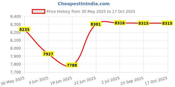 flipkart.com ralley gold JAGUAR Series Full Size Bicycle with Carrier, Front Suspension,Dual Power Brakes 26 T (inch) Mountain Cycle ralley gold Price History Graph from 30 May 2025 to 16 Oct 2025