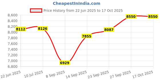 flipkart.com ralley gold JAGUAR Series Full Size Bicycle with Carrier, Front Suspension,Dual Power Brakes 26 T (inch) Mountain Cycle ralley gold Price History Graph from 22 Jun 2025 to 16 Oct 2025