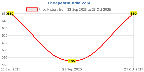 flipkart.com jahaan choice Solid Men Waistcoat jahaan choice Price History Graph from 22 Sep 2025 to 25 Oct 2025