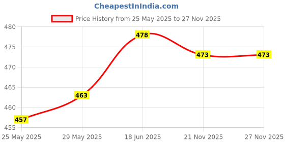 flipkart.com Jahaazi Blue, Gold Uniform Cap Price History Graph from 25 May 2025 to 26 Nov 2025
