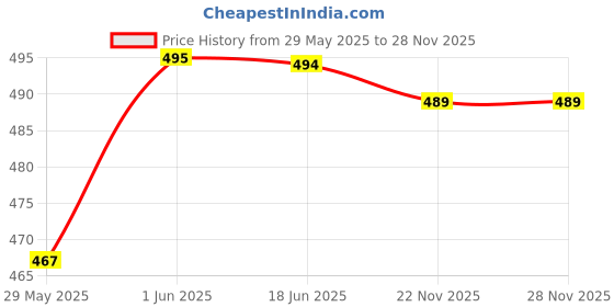 flipkart.com Jahaazi Blue, Gold Uniform Cap Price History Graph from 29 May 2025 to 27 Nov 2025