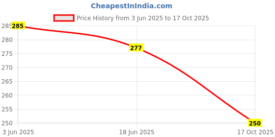 flipkart.com jahan AC 1 - MINA CHOTI Hair Accessory Set jahan Price History Graph from 3 Jun 2025 to 17 Oct 2025