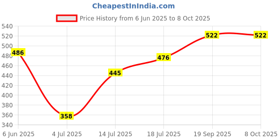 flipkart.com jahap creation DS-SB-01 Egg Cooker jahap creation Price History Graph from 6 Jun 2025 to 8 Oct 2025