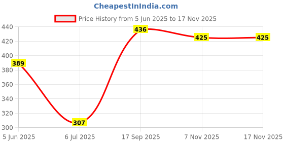 flipkart.com jahap creation Egg Boiler Electric Automatic Off 7 Egg Poacher for Steaming, Cooking Also Boiling and Frying DS-S Boiler-01 Egg Cooker jahap creation Price History Graph from 5 Jun 2025 to 15 Nov 2025