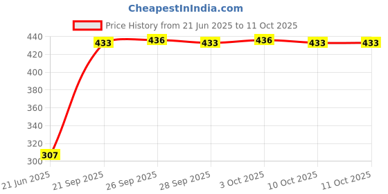 flipkart.com jahap creation EGG COOKER-EB404 Electric Egg Boiler/Cooker/Poacher Egg Cooker jahap creation Price History Graph from 21 Jun 2025 to 10 Oct 2025