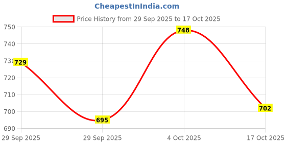 flipkart.com jahap creation Glass Serving Bowl Crystal Glass Bowl Set of 7 pcs with 1 Large Bowl & 6 Medium Bowls for Serving Snacks,Pudding,Dessert,Fruits and Other Kitchen Purpose Glass Disposable Dessert Bowl Glass Candy Bowl jahap creation Price History Graph from 29 Sep 2025 to 17 Oct 2025