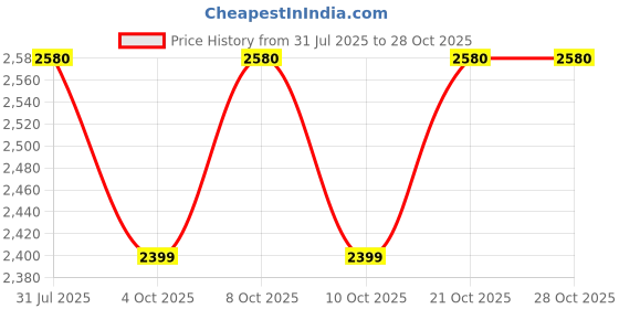 flipkart.com hoseki Jahar Mohra Jehar Mohra 11.5 Ct stone Regular Angular Crystal Stone hoseki Price History Graph from 31 Jul 2025 to 28 Oct 2025