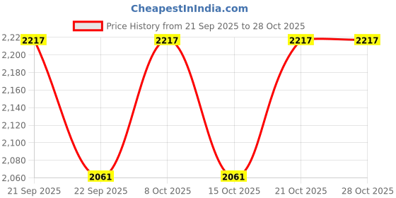 flipkart.com hoseki Jahar Mohra Jehar Mohra Zeher Mohra Serpentine 10 Ct stone Regular Rectangular Crystal Stone hoseki Price History Graph from 21 Sep 2025 to 28 Oct 2025