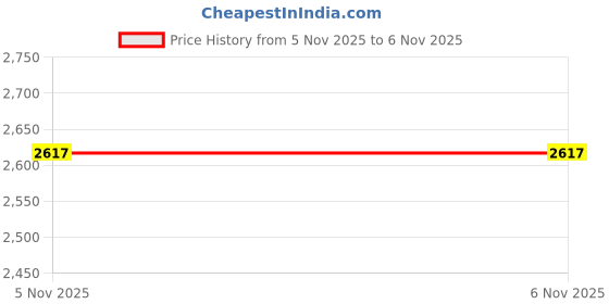 flipkart.com hoseki Jahar Mohra Jehar Mohra Zeher Mohra Serpentine 11.8 Ct stone Regular Angular Crystal Stone hoseki Price History Graph from 5 Nov 2025 to 6 Nov 2025