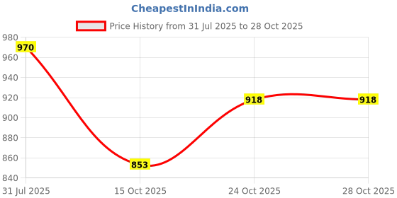 flipkart.com hoseki Jahar Mohra Jehar Mohra Zeher Mohra Serpentine 5.4 Ct stone Regular Angular Crystal Stone hoseki Price History Graph from 31 Jul 2025 to 28 Oct 2025