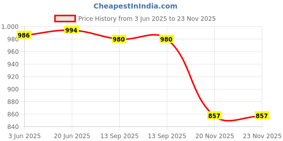 flipkart.com jahu fashion Self Design Men Three Fourths jahu fashion Price History Graph from 3 Jun 2025 to 22 Nov 2025