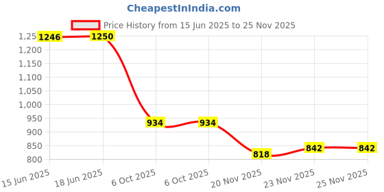 flipkart.com jahu fashion Self Design Men Three Fourths jahu fashion Price History Graph from 15 Jun 2025 to 25 Nov 2025