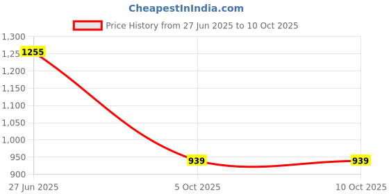 flipkart.com jahu fashion Self Design Men Three Fourths jahu fashion Price History Graph from 27 Jun 2025 to 10 Oct 2025