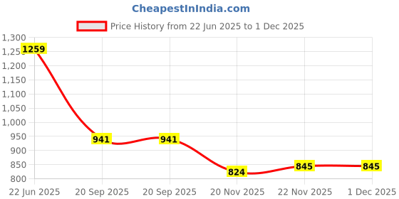 flipkart.com jahu fashion Self Design Men Three Fourths jahu fashion Price History Graph from 22 Jun 2025 to 1 Dec 2025
