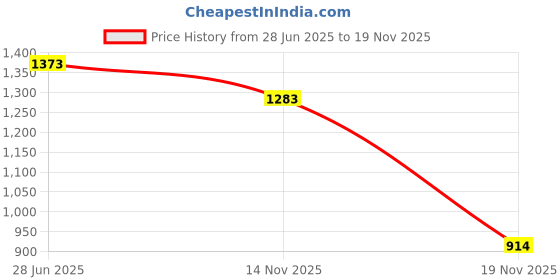 flipkart.com jahu fashion Self Design Men Three Fourths jahu fashion Price History Graph from 28 Jun 2025 to 19 Nov 2025