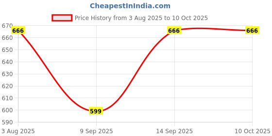 flipkart.com jahu fashion Solid Men Three Fourths jahu fashion Price History Graph from 3 Aug 2025 to 10 Oct 2025