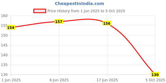 flipkart.com jai ambala Bye Bye Under Eye Dark Circles Cream For Puffiness and Fine Lines Reduce - jai ambala Price History Graph from 1 Jun 2025 to 5 Oct 2025