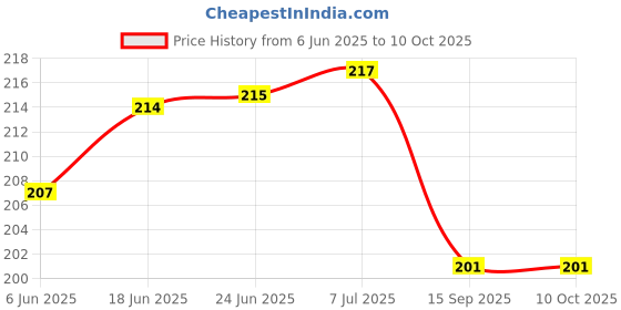 flipkart.com JAI AMBEY for 32 inch 3D PRINTED- LCD LED @# Price History Graph from 6 Jun 2025 to 10 Oct 2025