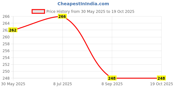 flipkart.com JAI AMBEY for 43 inch PRINTED NON WOOVWN LAMINATED- PATHAR Price History Graph from 30 May 2025 to 19 Oct 2025