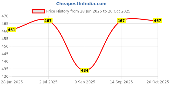 flipkart.com JAI AMBEY for 50 inch led - For 50 inches Led Cover / Tv Cover All Models With Screen Layer Price History Graph from 28 Jun 2025 to 18 Oct 2025
