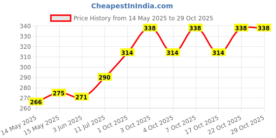 flipkart.com jetha enterprises Jai Bhim Blue Flag Satin (40x60 inches) Rectangle Outdoor Flag jetha enterprises Price History Graph from 14 May 2025 to 28 Oct 2025