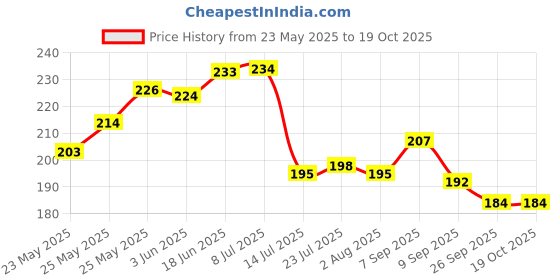 flipkart.com jai bhole nath AISHTRAY/ PLATE Tray jai bhole nath Price History Graph from 23 May 2025 to 19 Oct 2025