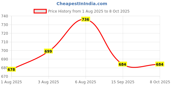 flipkart.com jai bhwani udhyog 140 TC Cotton Double Jaipuri Prints Flat Bedsheet jai bhwani udhyog Price History Graph from 1 Aug 2025 to 8 Oct 2025