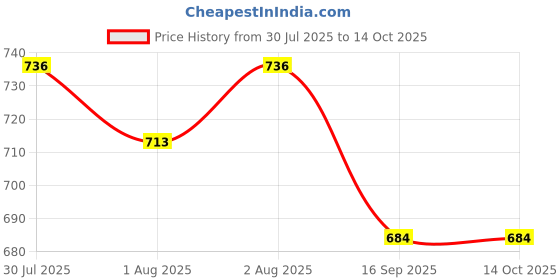 flipkart.com jai bhwani udhyog 140 TC Cotton Double Jaipuri Prints Flat Bedsheet jai bhwani udhyog Price History Graph from 30 Jul 2025 to 13 Oct 2025