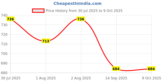 flipkart.com jai bhwani udhyog 140 TC Cotton Double Jaipuri Prints Flat Bedsheet jai bhwani udhyog Price History Graph from 30 Jul 2025 to 8 Oct 2025