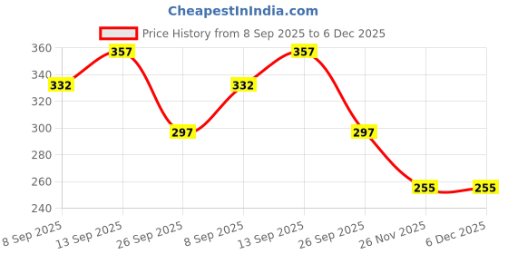 flipkart.com jai Car Air Aromatherapy Freshener| Solar Aero Plane Car Perfume Diffuser Jai-1234-Perfume Air Purifier jai Price History Graph from 8 Sep 2025 to 5 Dec 2025
