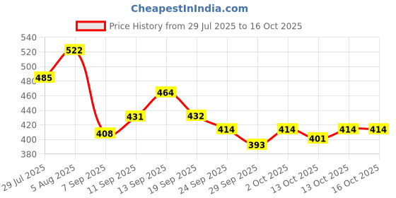 flipkart.com jai Car Door Side Beading Molding Silver Black Color for Maruti Celerio set 4 Car Beading Roll For Door jai Price History Graph from 29 Jul 2025 to 16 Oct 2025