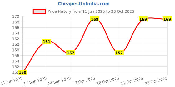 flipkart.com peacockride Jai Jagannath I Puri Jagannatha Temple I Fridge Magnet Pack of 1 peacockride Price History Graph from 11 Jun 2025 to 23 Oct 2025