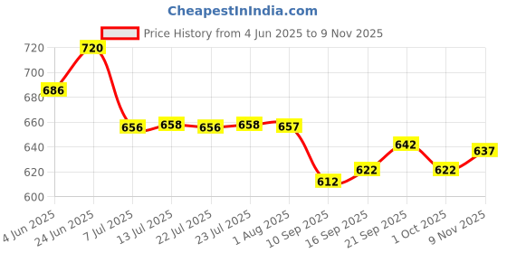 flipkart.com jai kurties Women Cotton Rayon Kurta Pant Dupatta Set jai kurties Price History Graph from 4 Jun 2025 to 9 Nov 2025