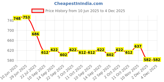 flipkart.com jai kurties Women Cotton Rayon Kurta Pant Dupatta Set jai kurties Price History Graph from 10 Jun 2025 to 4 Dec 2025