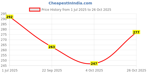 flipkart.com jai kurties Women Printed Viscose Rayon Straight Kurta jai kurties Price History Graph from 1 Jul 2025 to 26 Oct 2025