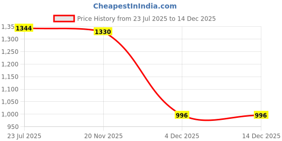 flipkart.com jai lamps 30 cm Lamp Base jai lamps Price History Graph from 23 Jul 2025 to 14 Dec 2025