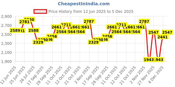 flipkart.com jai Leatherite 7D Mat For Hyundai i20 jai Price History Graph from 12 Jun 2025 to 5 Dec 2025