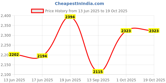 flipkart.com jai Leatherite 7D Mat For Maruti Suzuki New Brezza jai Price History Graph from 13 Jun 2025 to 17 Oct 2025