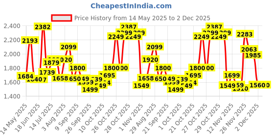 flipkart.com jai Leatherite 7D Mat ForMaruti Suzuki New Brezza jai Price History Graph from 14 May 2025 to 2 Dec 2025