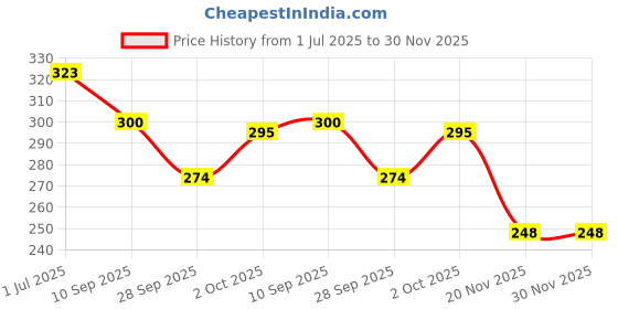 flipkart.com jai maa kamla 3 feet red teddy bear_cls - 90.2 cm jai maa kamla Price History Graph from 1 Jul 2025 to 29 Nov 2025