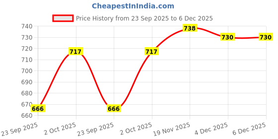 flipkart.com jai maa kamla Cute Stuffed toy 147 - 122 cm jai maa kamla Price History Graph from 23 Sep 2025 to 6 Dec 2025