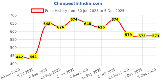 flipkart.com jai maa kamla New Stuffed Toy 51 - 91 cm jai maa kamla Price History Graph from 30 Jun 2025 to 5 Dec 2025