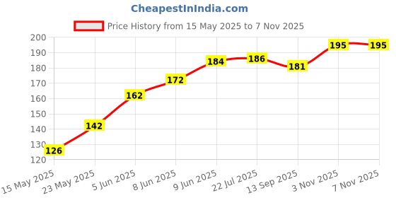 flipkart.com shree poojan Jai Mata Di Flag Jhanda Triangle Outdoor Flag shree poojan Price History Graph from 15 May 2025 to 6 Nov 2025