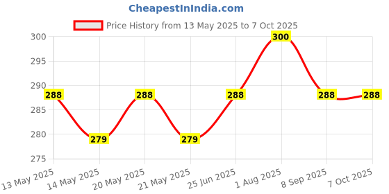 flipkart.com jai shree balaji 32 In 1 Mini Screwdriver Bits Radiation Monitor jai shree balaji Price History Graph from 13 May 2025 to 7 Oct 2025