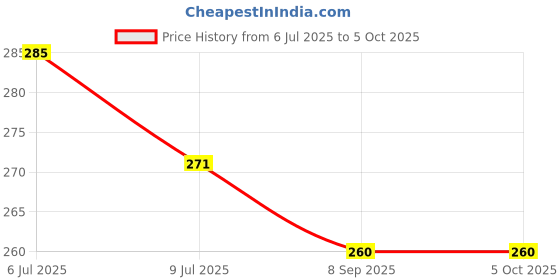 flipkart.com jai shree balaji Digital Multimeter LCD Radiation Monitor jai shree balaji Price History Graph from 6 Jul 2025 to 4 Oct 2025