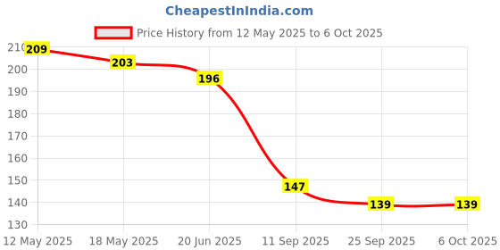 flipkart.com jai shree balaji Mini LCD TPM-14 Radiation Monitor jai shree balaji Price History Graph from 12 May 2025 to 5 Oct 2025