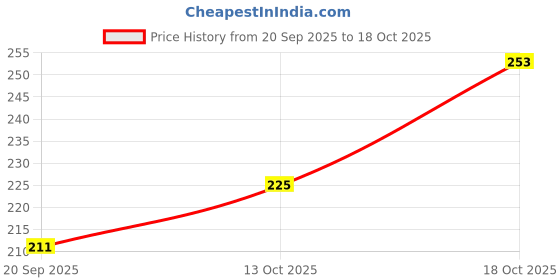 flipkart.com jai shree balaji Portable Mini Sealing Machine Hand Held Heat Sealer jai shree balaji Price History Graph from 20 Sep 2025 to 18 Oct 2025